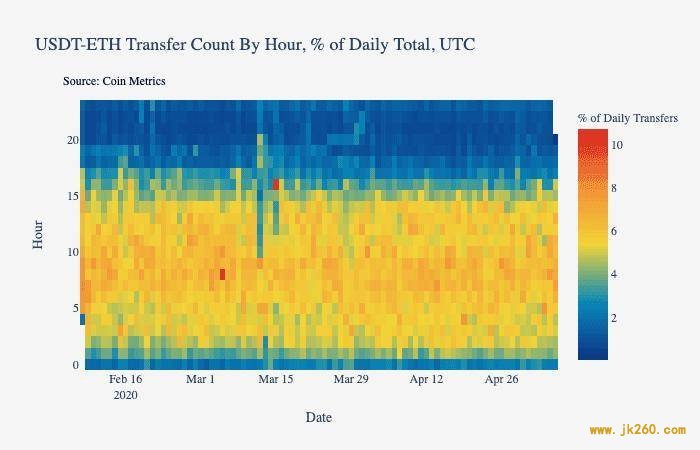 Coin Metrics：数据分析美元稳定币为何市值大涨？