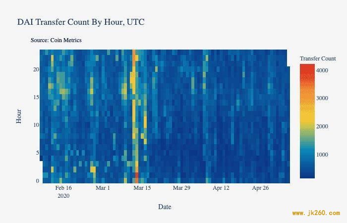 Coin Metrics：数据分析美元稳定币为何市值大涨？