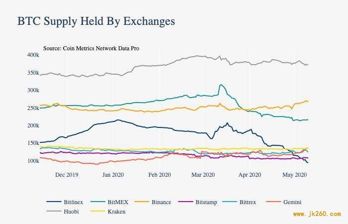 Coin Metrics：数据分析美元稳定币为何市值大涨？