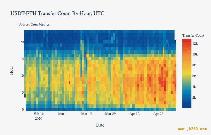 Coin Metrics：数据分析美元稳定币为何市值大涨？