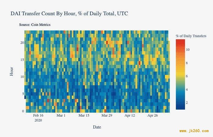 Coin Metrics：数据分析美元稳定币为何市值大涨？