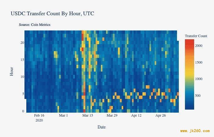 Coin Metrics：数据分析美元稳定币为何市值大涨？