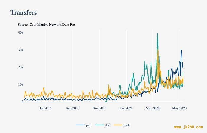 Coin Metrics：数据分析美元稳定币为何市值大涨？