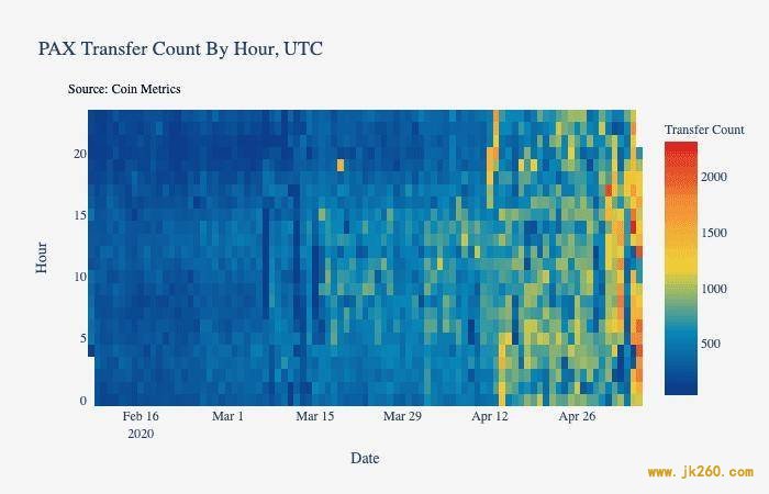 Coin Metrics：数据分析美元稳定币为何市值大涨？