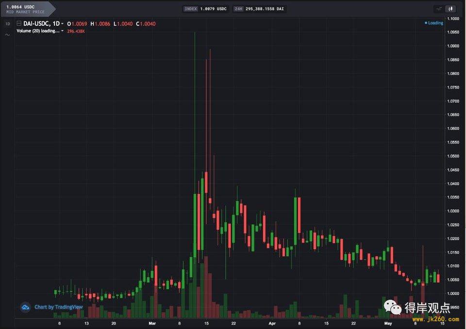 DeFi 实践日记：我在 3·12 黑天鹅与比特币减半期间这样使用 DeFi 套利