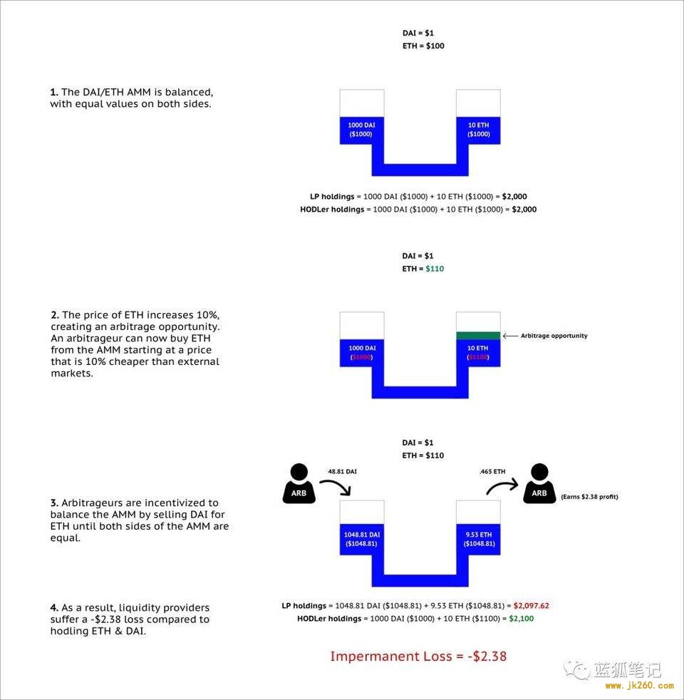 自动做市商 AMM 可能亏钱？了解一下「无偿损失」风险