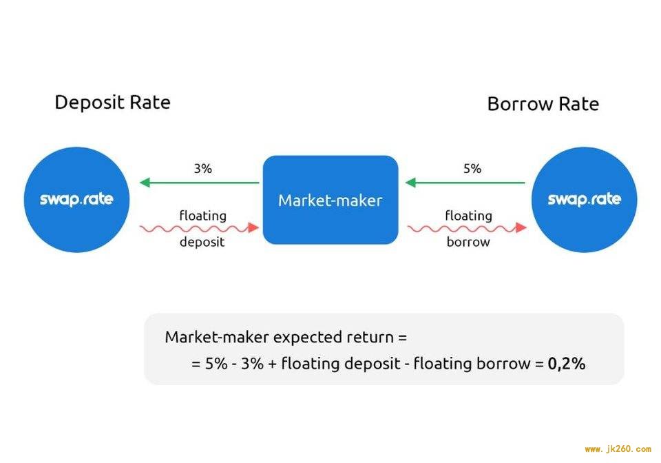 科普 | 为什么 DeFi 需要利率掉期