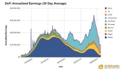 如何用年化收益对头部 DeFi 协议进行有效估值？