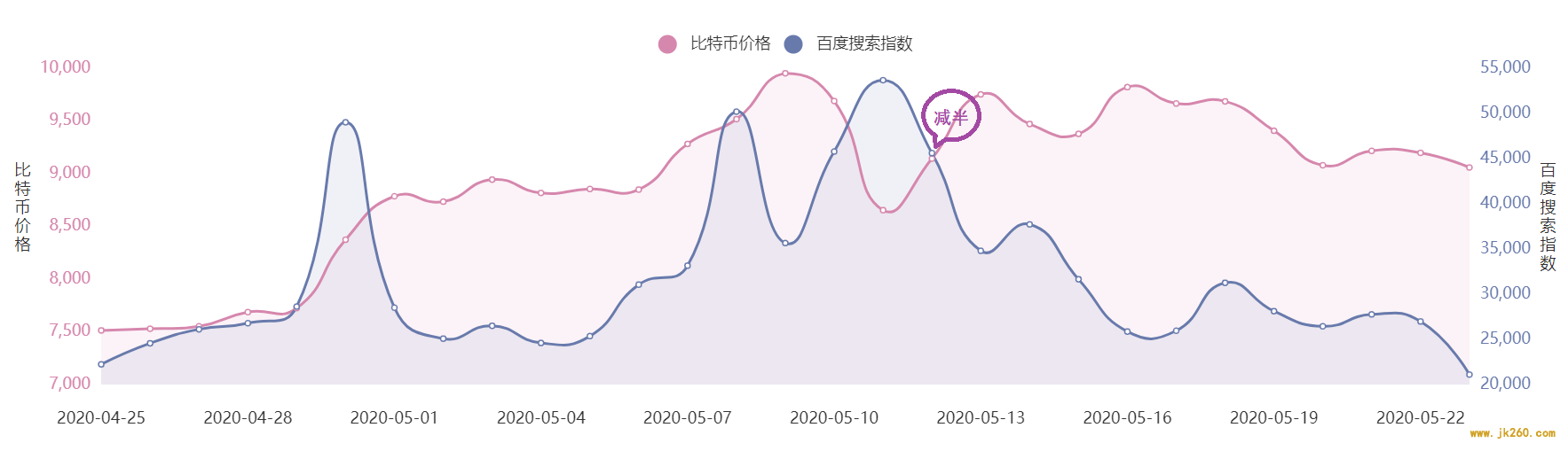 减半后2周 百度搜索.png