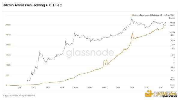 拥有10个比特币，你就是3000万个比特币地址中的前0.5％