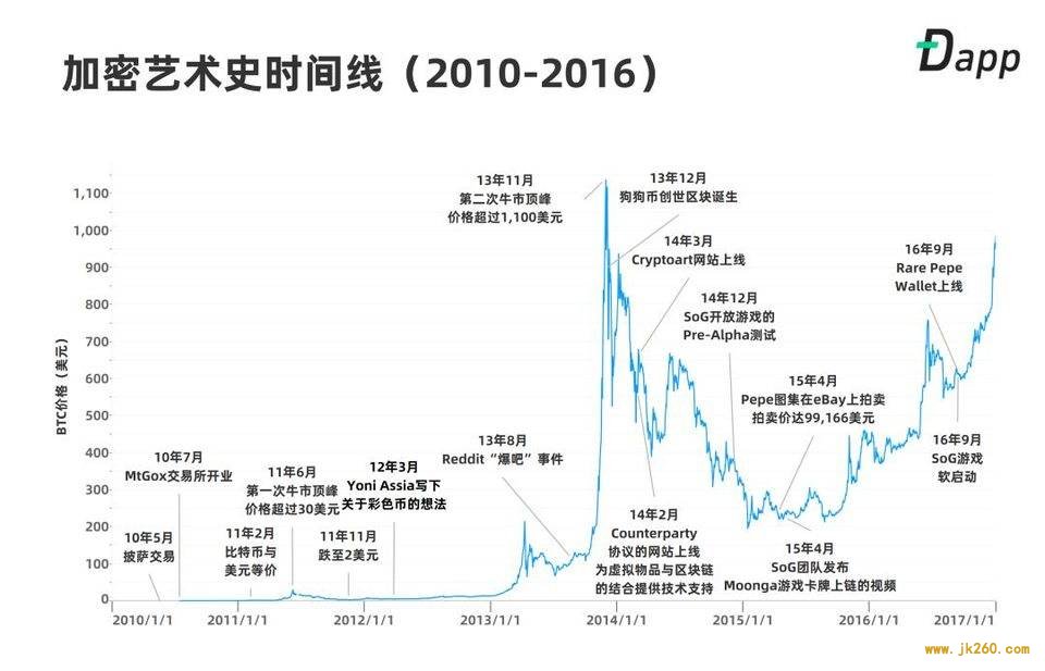 一文了解加密艺术早期发展史：从披萨交易到 Pepe 蛙