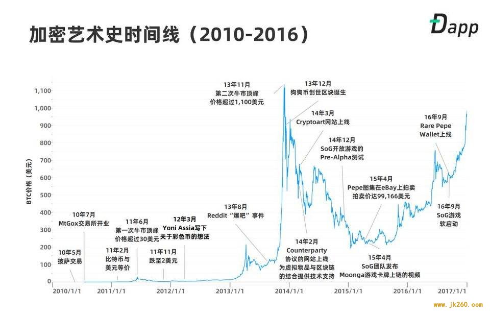 一文了解加密艺术早期发展史：从披萨交易到 Pepe 蛙