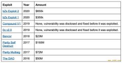 DeFi 可以从传统金融危机中学到什么？ 