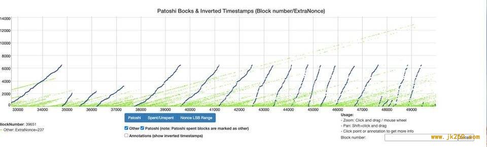 哪些区块是 Patoshi Blocks？深入分析早期中本聪挖矿行为特征