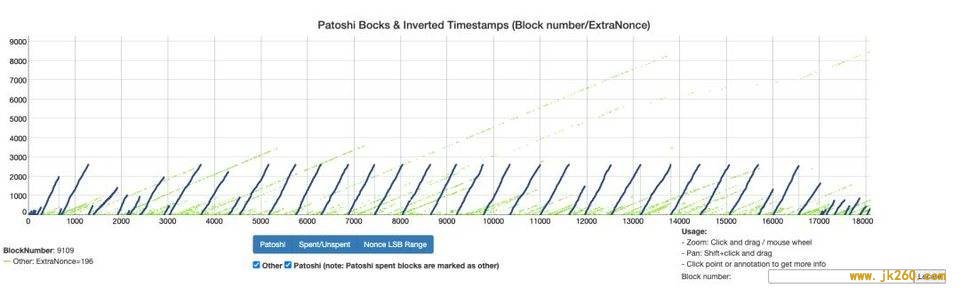 哪些区块是 Patoshi Blocks？深入分析早期中本聪挖矿行为特征