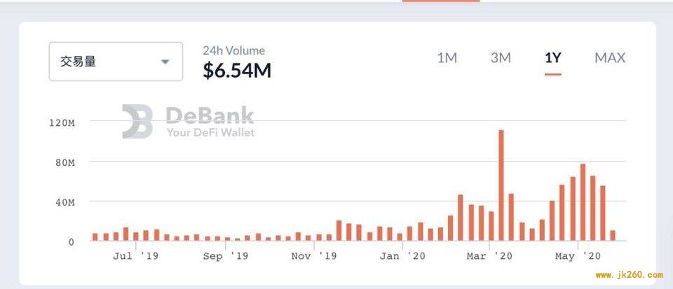 DeBank 创始人谈 Uniswap 交易机制、投资机会与风险