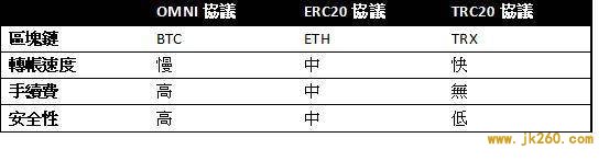 USDT 交易为何都集中在以太坊？未来会转移到波场吗？