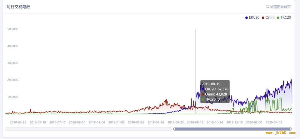 USDT 交易为何都集中在以太坊？未来会转移到波场吗？