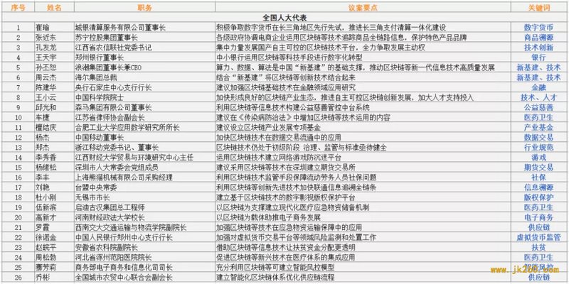 两会正式闭幕，53位代表、委员为区块链的发展建言献策