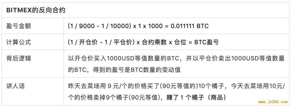 以 BitMEX 比特币期货为例，简单读懂反向合约设计逻辑