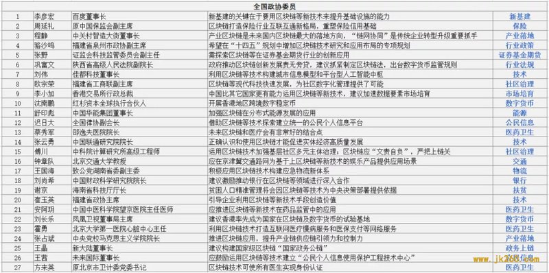 两会正式闭幕，53位代表、委员为区块链的发展建言献策