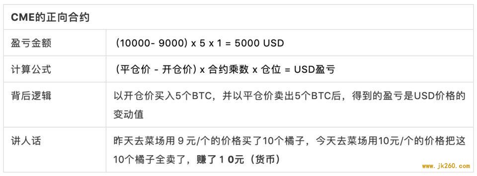 以 BitMEX 比特币期货为例，简单读懂反向合约设计逻辑