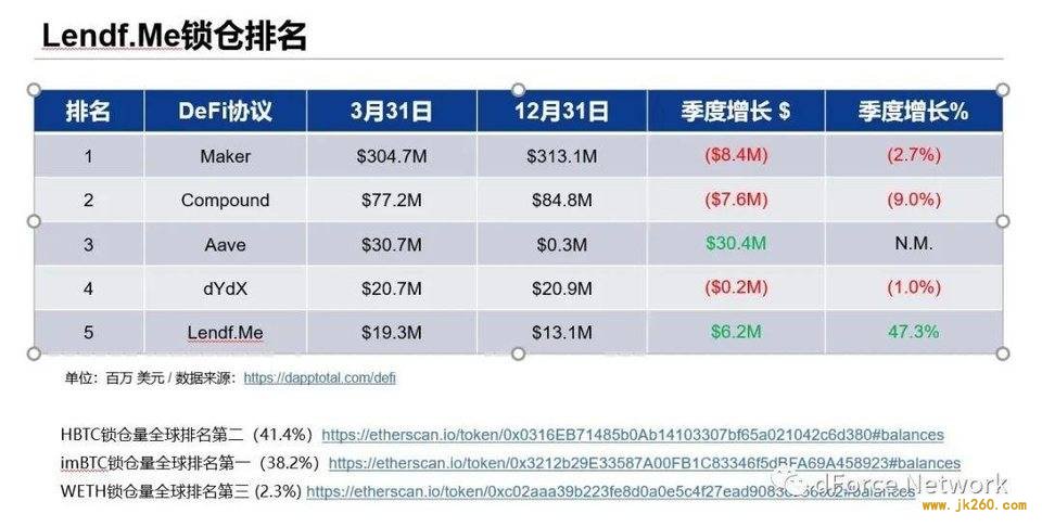 dForce 杨民道：DeFi 价值捕获要从资产和功能维度深耕