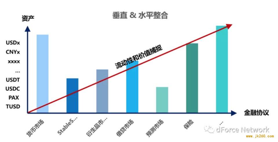 dForce 杨民道：DeFi 价值捕获要从资产和功能维度深耕