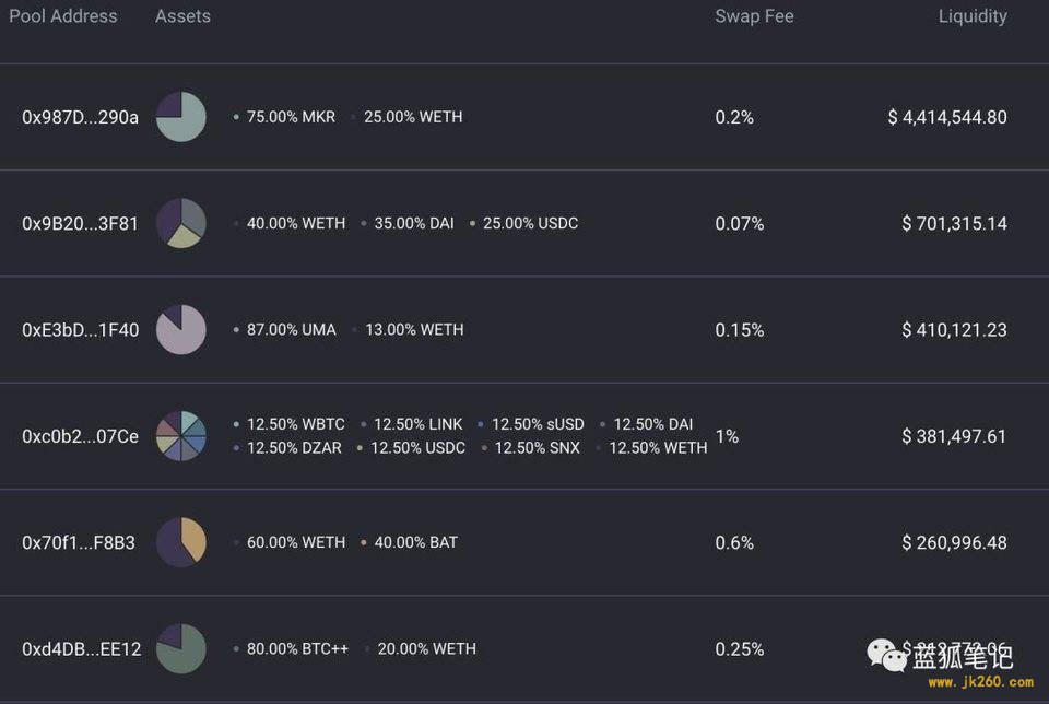 简述自动化做市商 Balancer 运行原理与流动性挖矿机制