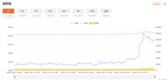 比特币突破10000美元,Coinbase准点掉线 