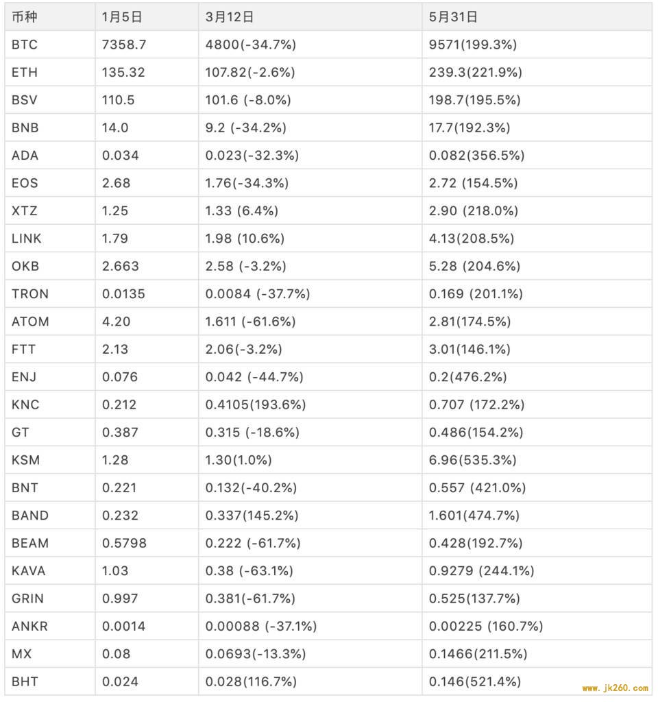 一文纵览 2020 下半年区块链值得关注的领域：IPFS、DeFi 与 Eth2 等