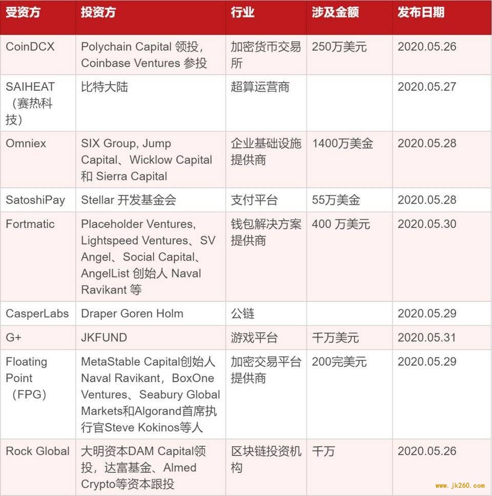 IOSG Weekly Brief | IPFS 核心对手一览，Libra2.0 更新了什么？#30