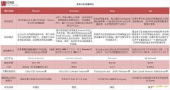 洞察区块链行业动向｜对比热门去中心化存储项目，解析 Libra 2.0 更新动