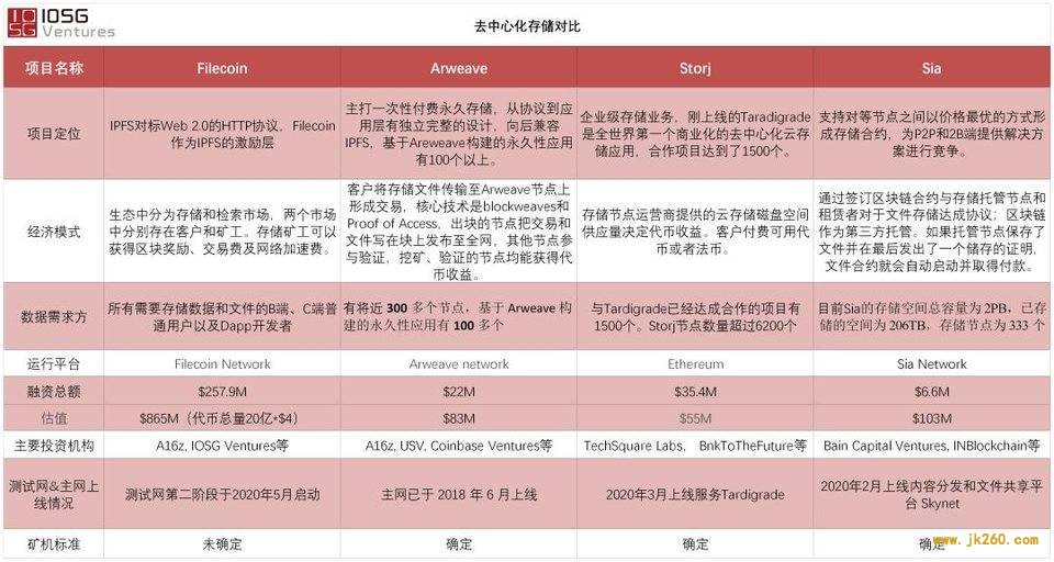 IOSG Weekly Brief | IPFS 核心对手一览，Libra2.0 更新了什么？#30