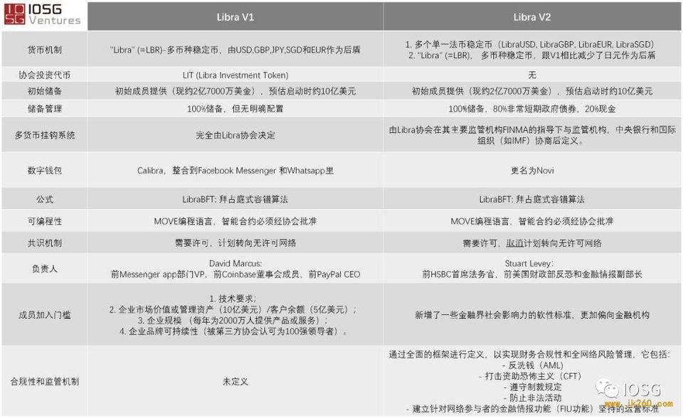 IOSG Weekly Brief | IPFS 核心对手一览，Libra2.0 更新了什么？#30