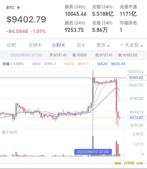 凌晨突发！6分钟暴跌800美金，3万人爆仓50亿！比特币又怎么了？