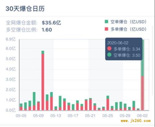 凌晨突发！6分钟暴跌800美金，3万人爆仓50亿！比特币又怎么了？