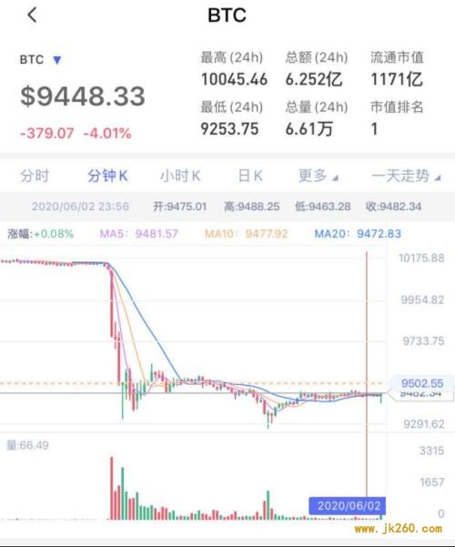 凌晨突发！6分钟暴跌800美金，3万人爆仓50亿！比特币又怎么了？