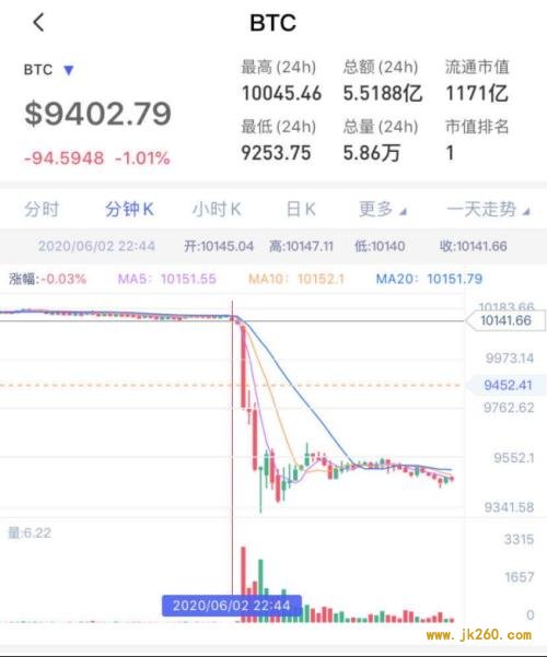 凌晨突发！6分钟暴跌800美金，3万人爆仓50亿！比特币又怎么了？