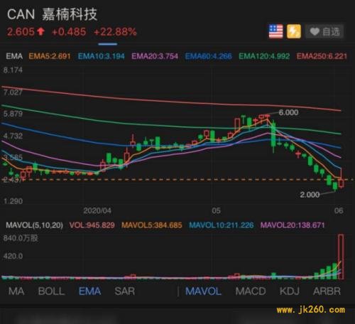 凌晨突发！6分钟暴跌800美金，3万人爆仓50亿！比特币又怎么了？