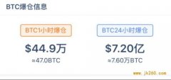 白天暴涨嗨到爆 深夜暴跌哭到天亮！比特币大洗盘 3.6万人爆仓亏50亿元