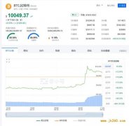 比特币单价又涨破10000美元！这次 近2万人成爆仓受害者