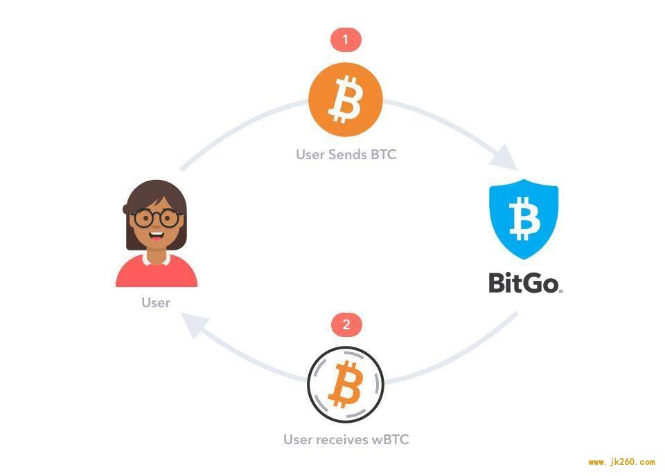 科普 | tBTC：开局不利，未来可期？