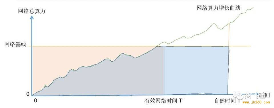 深入解读 Filecoin 区块奖励设计：测试网奖励曲线漏洞因何而起？