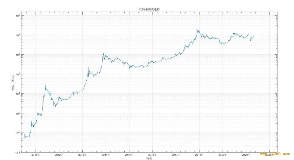 比特币投资实用指南：借助幂律走廊、MVRV 等判断 BTC 长期价值