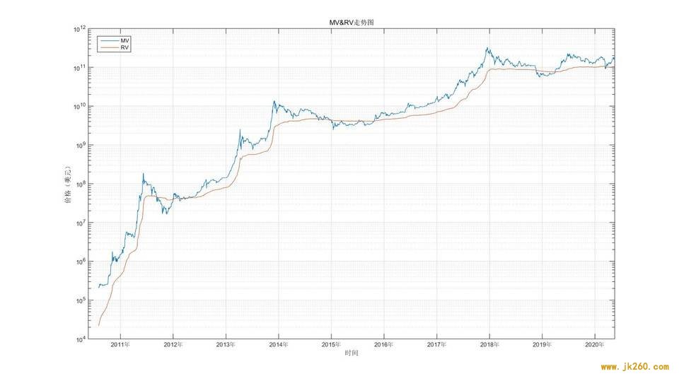 比特币投资实用指南：借助幂律走廊、MVRV 等判断 BTC 长期价值