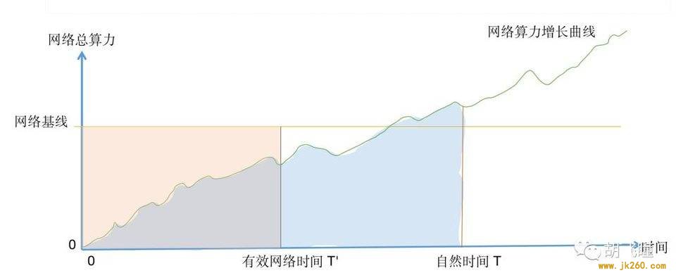 深入解读 Filecoin 区块奖励设计：测试网奖励曲线漏洞因何而起？