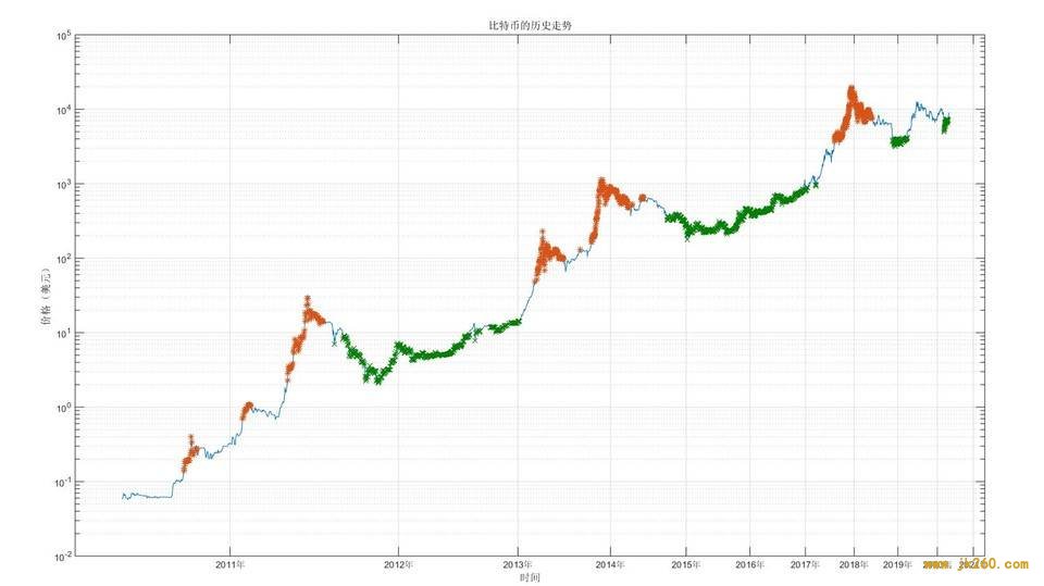 比特币投资实用指南：借助幂律走廊、MVRV 等判断 BTC 长期价值