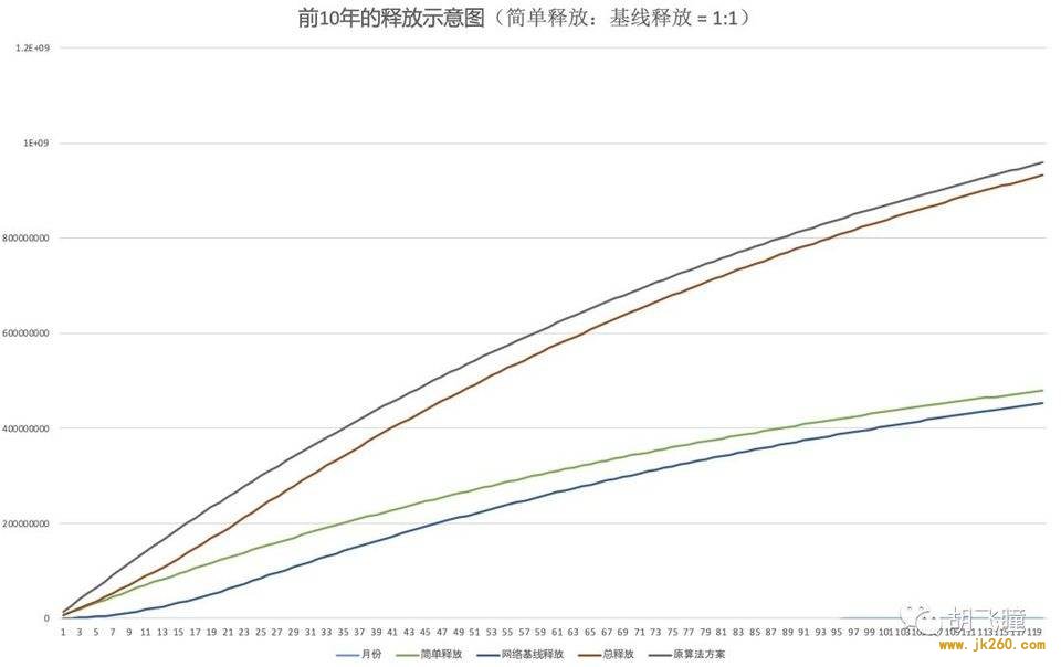 深入解读 Filecoin 区块奖励设计：测试网奖励曲线漏洞因何而起？