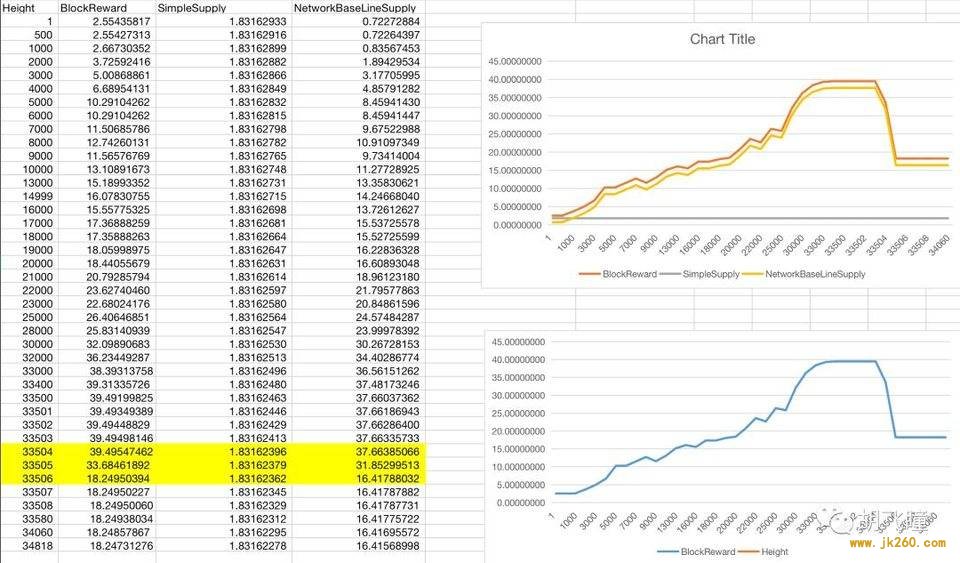 深入解读 Filecoin 区块奖励设计：测试网奖励曲线漏洞因何而起？